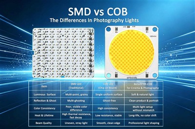 Olulised parameetrid kino ja fotograafia jaoks COB LED valgusallikad: CRI, R9...
